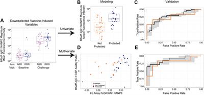 Comprehensive Data Integration Approach to Assess Immune Responses and Correlates of RTS,S/AS01-Mediated Protection From Malaria Infection in Controlled Human Malaria Infection Trials